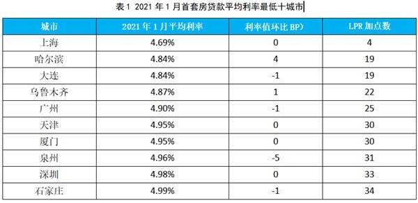 广州lpr基点多少_广州房贷基准利率2021_广州房贷lpr最新基点